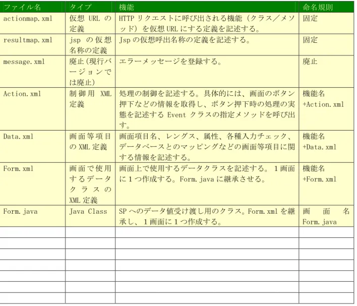 表 2  アプリケーションで使用する設定ファイル  ファイル名  タイプ  機能  命名規則  actionmap.xml  仮想 URL の 定義  HTTP リクエストに呼び出される機能（クラス／メソッド）を仮想 URL にする定義を記述する。  固定  resultmap.xml  jsp の 仮 想 名称の定義  Jsp の仮想呼出名称の定義を記述する。  固定  message.xml  廃止（現行バ ー ジ ョ ン で は廃止）  エラーメッセージを登録する。  廃止  Action.xml  