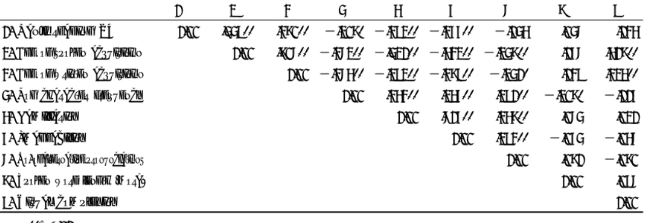 Table  1.  Correlation  between  mean  Kanji  reading  RT  and  eight  predictor  variables **p＜ .01 *p＜ .05 9 .135.518**.325**−.116.021−.057−.080.0971.008.047.167.139−.208*.074−.064.0811.007−.145−.248**−.241*.291**.358**.293**1.006−.366**−.532**−.389**.25