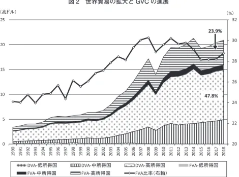 図 2　世界貿易の拡大と GVC の進展