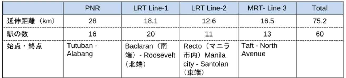 図表  20-8    フィリピンにおける鉄道の概要 