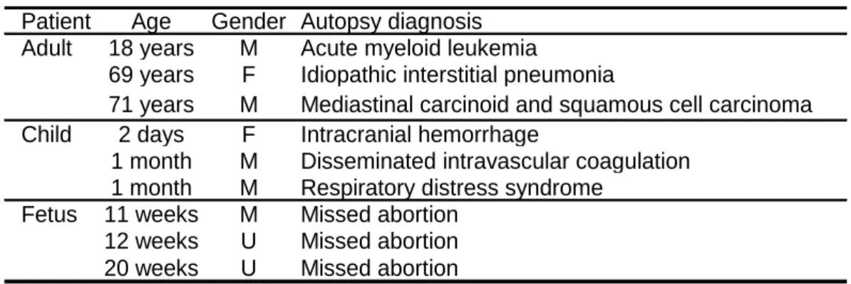 Table 1. Clinicopathological information for six autopsy cases and three fetuses.   