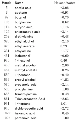 Table	3	Hexane/Water	log	Partition	coefficients.	