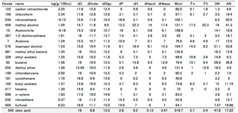 Table 1  The solubility of Oleic acid and HSP with Acid/Base parameters. 