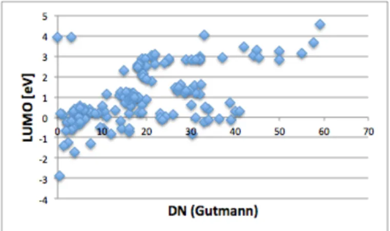 Fig. 16 Gutmann の DN と IP-LUMO の比較	