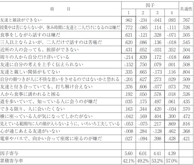 表 2 　判定カテゴリーの名称と得点範囲および理論的人数比（％）（MPI 研究会編，1969 23 ） E 得点 0～18 ( － ) 19～29 (0) 30～48 ( ＋ ) N 得点  0～18 ( － ) E － N － (9.5% ) E 0  N － (11.8% ) E ＋ N － (9.5% )19～29 (0)E－N0(11.8% )E0 N0(14.7% )E＋N0 (11.8% ) 30～48 ( ＋ ) E － N ＋ (9.5% ) E 0  N ＋ (11.8% ) E ＋ N 