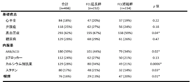 表 2   FCL 延長群と FCL 短縮群における比較(基礎疾患、内服薬) 