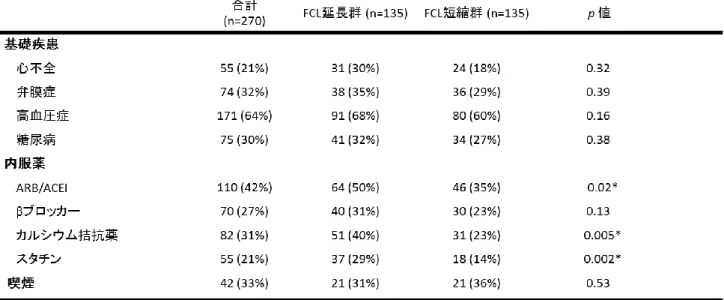 表 4   FCL 延長群と FCL 短縮群における比較(基礎疾患、内服薬)    プロペンシティスコア調整後 