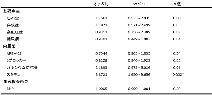 表 5   多変量解析(血液検査所見、基礎疾患、内服薬) 