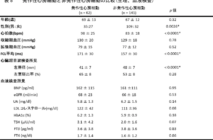 表 8    発作性心房細動と非発作性心房細動の比較(生理、血液検査) 