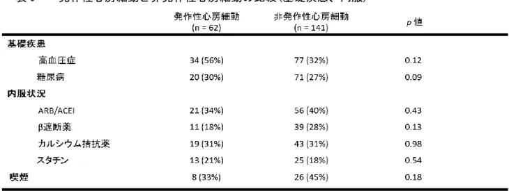 表 9    発作性心房細動と非発作性心房細動の比較(基礎疾患、内服) 