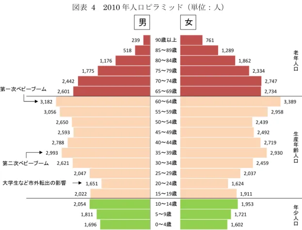 図表 4 2010 年人口ピラミッド（単位：人） （出所）総務省「国勢調査」1,6961,8112,0542,0221,6512,0472,6212,9932,7882,5932,6503,0563,1822,6012,4421,7751,1765182391,6021,7211,9531,9111,6242,0372,4592,9302,7192,4922,4392,9583,3892,7342,7472,3341,8621,2897610～4歳5～9歳10～14歳15～19歳20～24歳25～29歳30