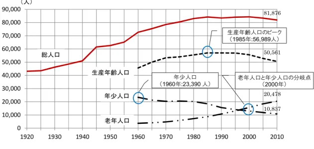 図表 6 年齢３区分別人口の推移 （出所）総務省「国勢調査」 ※2005 年以前の数値は、旧燕市、旧吉田町、旧分水町の合計 ④ 自然増減と社会増減の推移 自然増減は一貫して減少傾向となっており、2004 年にマイナス期に突入 しています。社会増減は一時的なプラス（1996 年、1998 年）を除いて基本 的にはマイナス基調で推移していますが、近年は回復の兆しが見られます。 図表 7 自然増減と社会増減の推移 （出所）総務省「住民基本台帳人口移動報告」010,00020,00030,00040,00050,0