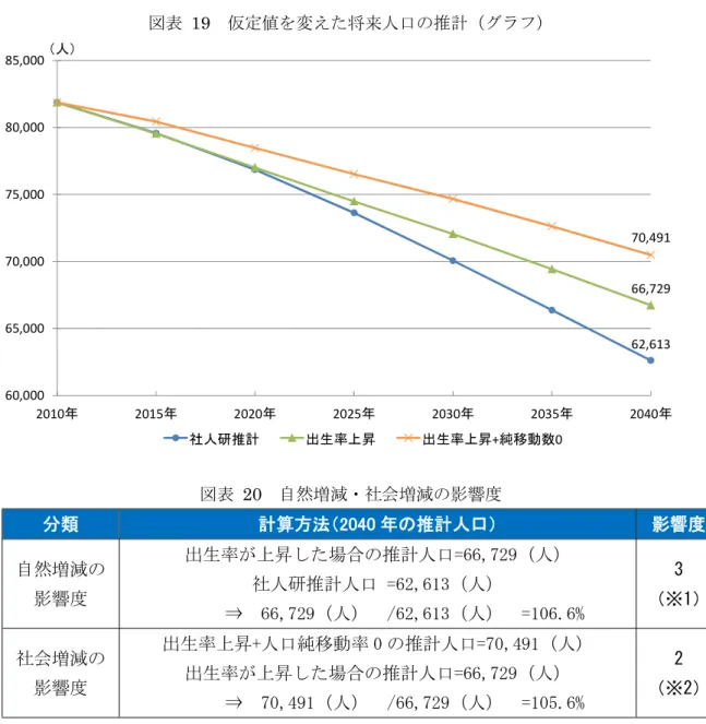 図表 19 仮定値を変えた将来人口の推計（グラフ） 図表 20 自然増減・社会増減の影響度 ※1「自然増減の影響度」 （出生率が上昇した場合の推計人口／社人研推計人口）の数値に応じて、以下の 5 段階 に区分。 「１」＝100％未満、 「２」＝100～105％、「３」＝105～110％、 「４」＝110～115％、 「５」＝115%以上の増加 ※2「社会増減の影響度」 （出生率上昇+人口純移動率 0 の推計人口／出生率が上昇した場合の推計人口）の数値 に応じて、以下の５段階に区分。 「１」＝100％未満、 