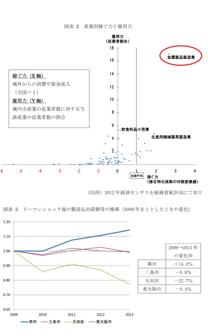 図表 2 産業別稼ぐ力と雇用力 （出所）2012 年経済センサスを総務省統計局にて加工 図表 3 リーマンショック後の製造品出荷額等の推移（2009 年を 1 としたときの変化）-6-5-4-3-2-10123 424681012141618雇用力（従業者割合）稼ぐ力 （修正特化係数の対数変換値）金属製品製造業生産用機械器具製造業飲食料品小売業全国平均 0.600.700.800.901.001.101.20 2009 2010 2011 2012 2013 燕市 三条市 大田区 東大阪市稼ぐ力（X 軸）域