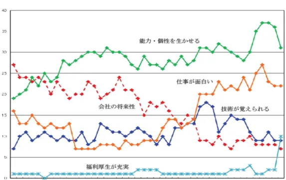 図表 12 新入社員がその会社を選択した理由 （出所）日本生産性本部（2014） 図表 13 望ましいキャリア形成 （出所）労働政策研究・研修機構「勤労生活に関する調査」 1999 年、2011 年 ※「世の中には色々な仕事のコース、 『職業キャリア』がありますが、この中からあなたがも っとも望ましいと思うものを１つあげてください」という設問への回答
