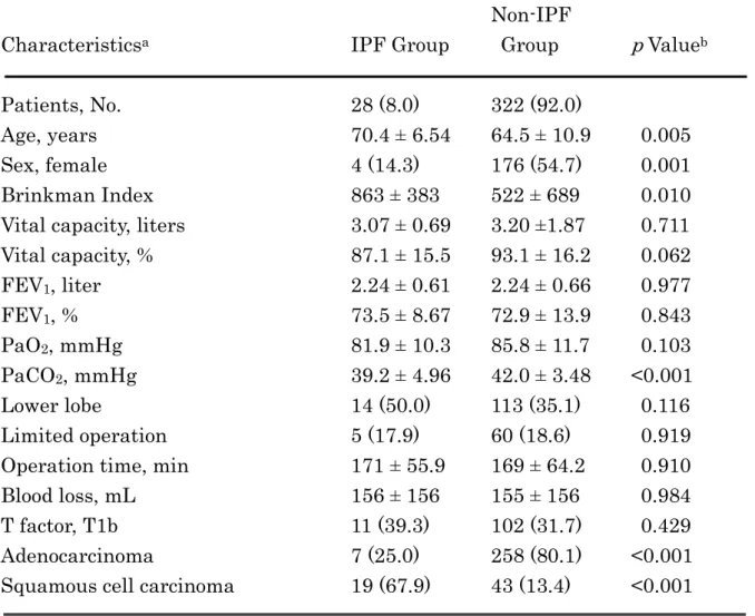 Table 1. Patients Characteristics 