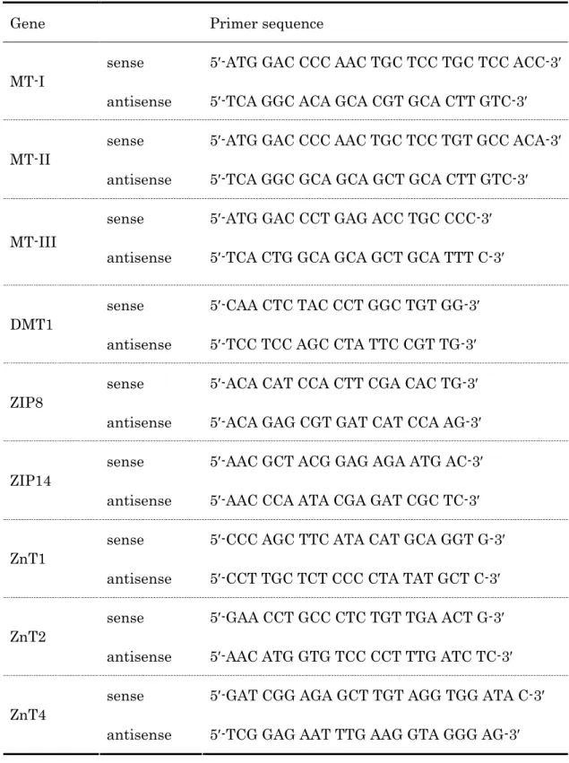 Table 1. Sense and antisense primer sequences for real time PCR measurements. 