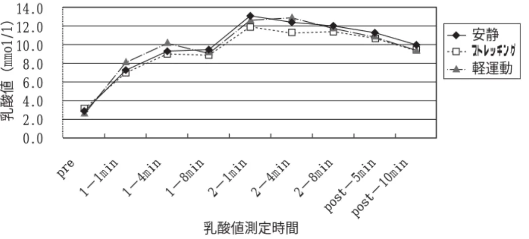 図 筋疲労回復処置別の乳酸値の変化