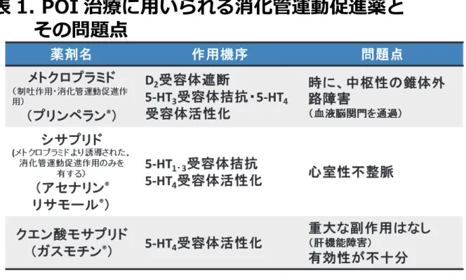 表 1. POI 治療に⽤いられる消化管運動促進薬と  その問題点 