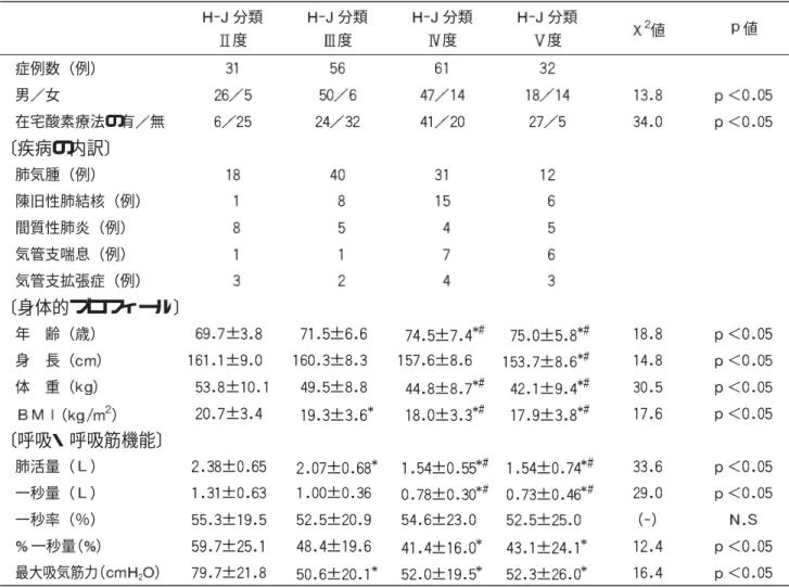 表 対象の背景 分類 度 分類度 分類度 分類度 値 値 症例数（例） 男 女 在宅酸素療法の有 無 〔疾病の内訳〕 肺気腫（例） 陳旧性肺結核（例） 間質性肺炎（例） 気管支喘息（例） 気管支拡張症（例） 〔身体的プロフィール〕 年 齢（歳） 身 長（ ） 体 重（ ） （ ） 〔呼吸・呼吸筋機能〕 肺活量（ ） 一秒量（ ） 一秒率（％） （ ） 一秒量（ ） 最大吸気筋力（ ） 対 分類 度 平均値 標準偏差 対 分類 度 表 分類と膝伸展筋力の関係 分類 度 分類度 分類度 分類度 値 値 膝伸展筋
