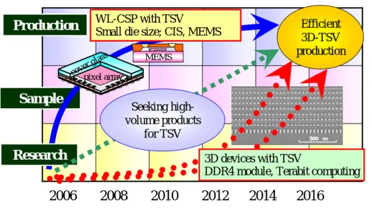 図表 8- 28  ITRS の描く方向  (出典：ITRS を筆者が加工)