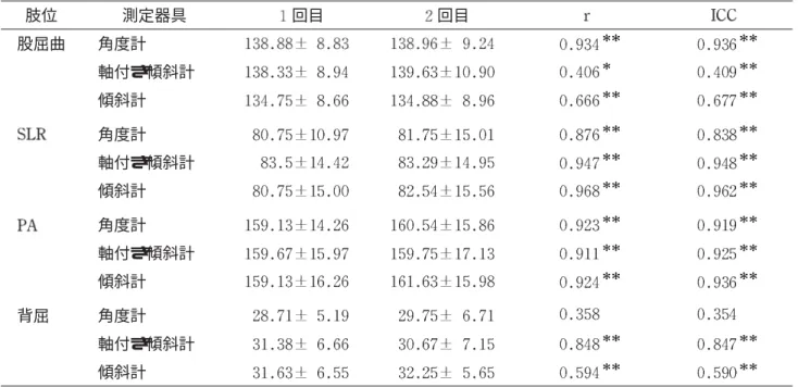 表 の再現性および各測定方法間の 平均値の比較 肢位 測定器具 回目 回目 股屈曲 角度計 軸付き傾斜計 傾斜計 角度計 軸付き傾斜計 傾斜計 角度計 軸付き傾斜計 傾斜計 背屈 角度計 軸付き傾斜計 傾斜計 ， 股屈曲 股関節屈曲， 下肢伸展位挙上， 膝窩角，背屈 足関節背屈 表 の再現性および各測定方法間の 平均値の比較 肢位 測定器具 回目 回目 股屈曲 角度計 軸付き傾斜計 傾斜計 角度計 軸付き傾斜計 傾斜計 角度計 軸付き傾斜計 傾斜計 背屈 角度計 軸付き傾斜計 傾斜計 ， 股屈曲 股関節屈曲