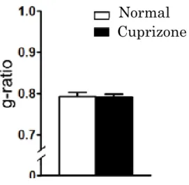 Figure 10.  G-ratio による定量結果． 