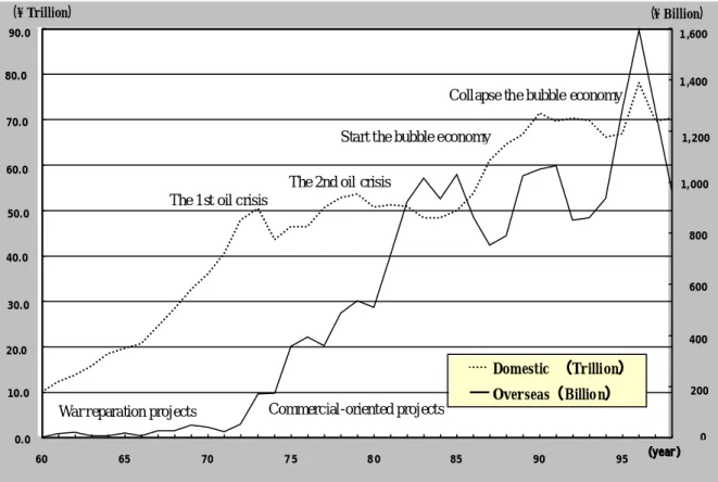Figure 2.4.  Invested amounts  in  the  Japanese domestic  construction  and the  contract  amounts of Japanese construction companies in the international constructions market   