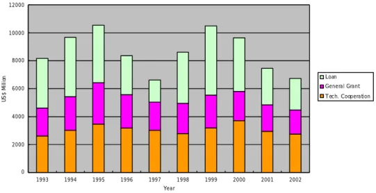 Table 2-8  Japan's ODA in 2003 by type, finalized figures       