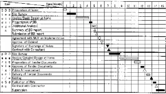 Figure 2- 9 Standard Schedule of General Grant Project  Source: Guide to Grant Aid, JICA