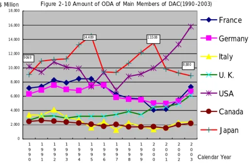 Figure 2-10 Amount of ODA of Main Members of DAC(1990-2003) 02,0004,0006,0008,00010,00012,00014,00016,00018,000 1 9 9 0 1991 1992 1993 1994 1995 1996 1997 1998 1999 2000 2001 2002 2003 Calendar Year$ Million France GermanyItalyU. K.USACanadaJapan1 3,5 0814