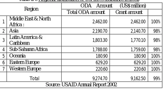 Table 2-9 Regional distribution of USAID’s assistance in 2002    ODA    Amount      (US$ million)  Region 