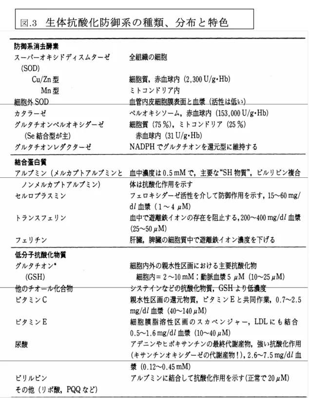 図 .3 生体抗酸化防御系の種類、分布と特色 