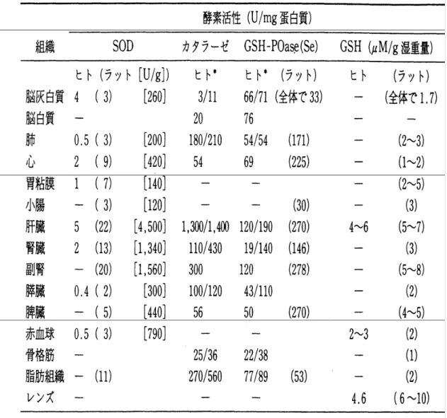 図 .4 ヒト組織における活性酸素消去酵素の分布様相