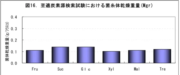 図 17 ．至適炭素源検索試験における菌糸体の状態 (Mgr) 