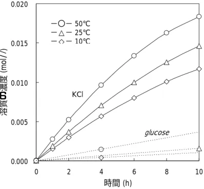 Fig. 4-2    温度による透過性への影響