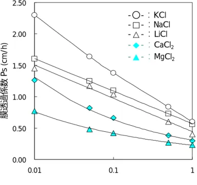 Fig. 5-9  に示した。この結果から膜中のミクロゲル比率が20wt%から膜の電気伝 導度が急激に増加し、40wt%ではポリウレタンマトリックスからなる膜に比し約 ２倍大きな値を示した。これは、同一ドメインが膜の表面から裏面に貫通した構 造がより多く構築されたためと考えられる。  ５−３−６ 各種溶質の膜透過係数        各種カチオン性イオンからなる塩についての膜透過係数を求めた。その際 Fig