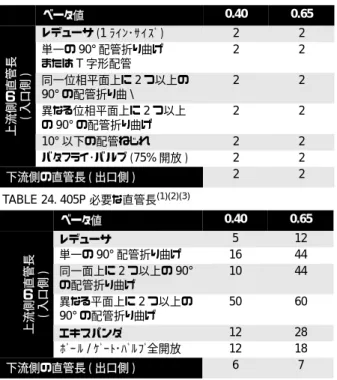Table 25 および Table 26 は、ISO 5167 に準拠した直管長の推奨値で す。
