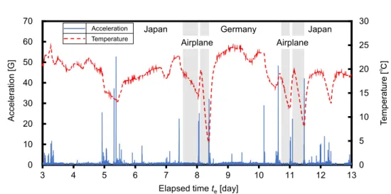 Fig.  6 に TUHH － KEIO 間往復輸送中の加速度 と温度データを示す。 UFB 生成後 3 日間は KEIO にて静置保存したため、加速度測定は 4 日目から 行った。図中、灰色の区間は飛行中を示している。 Table  4 に大まかな輸送スケジュールを示す。表 中の「HND」、「DXB」、「HAM」は国際航空運送 協会（ IATA ）空港コード [26] を示している。 KEIO －東京国際空港（HND）間の日本国内輸送の一部 を輸送業者（ Yamato Transport Co., Lt