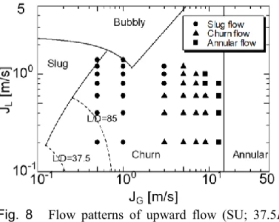 Fig.  8  Flow  patterns  of  upward  flow  (SU;  37.5D  downstream of bottom bend) . 
