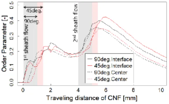 Fig. 5  Contour of strain rate for Q S2 / Q S1  = 1.67 at the  CNF-dispersion interface (right) and in the cross  section (left) for flow channel with (a) 90 inlet  and (b) 45 inlet of sheath flow