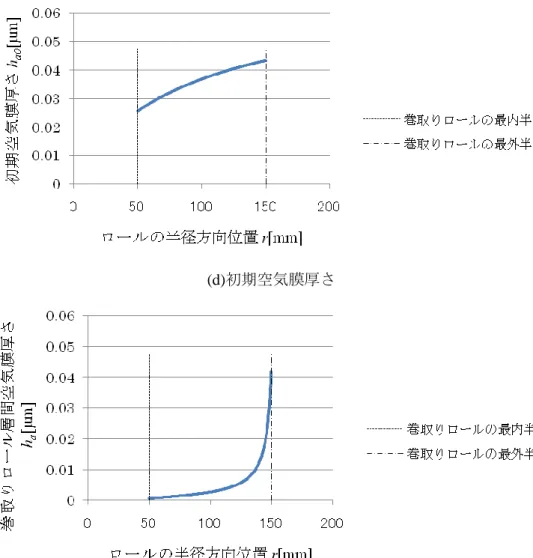 図 29-4  ニップローラを用いる場合の内部応力状態など 