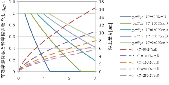 図 9-1  ウェブ張力をパラメータとしたときの  有効摩擦係数、浮上量とウェブ速度の関係 