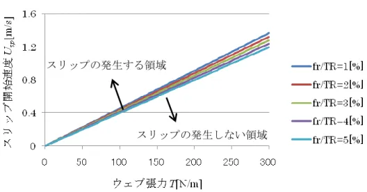 図 14-1  ブレーキトルクと駆動トルクの比率をパラメータとしたときの  スリップ開始速度とウェブ張力の関係 