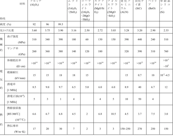 表 1・1  セラミック基板の組成と特性  材料  特性  アルミナ (Al2O3)  ム ラ イト (3Al2O3･2SiO2)  コ ー ディ エ ライト (2Al2O3 ･2MgO  ･5SiO 2 )  ス テ アタイト (MgO/SiO2)  フ ォ ルス テ ライト (2MgO ･SiO2)  窒 化 アル ミ ニウム (ALN)  炭化ケイ素 (SiC)  ベリリア (BeO)  単 結 晶シ リ コン (Si)  純度 (%)  92  96  99.5           見かけ比重  3