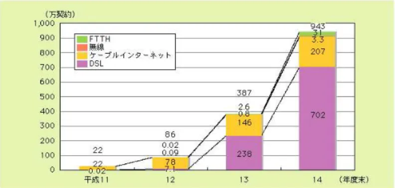 図 1.2 ADSL/CATV/FTTH の 加入者数の 推移