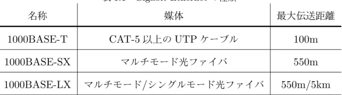 表 1.1 Gigabit Ethernet の 種類