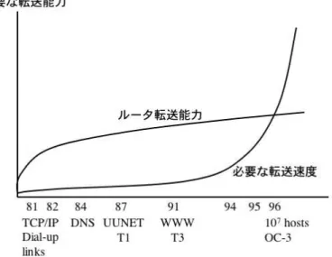 図 1.4 従来型ル ー タの 転送能力の 限界