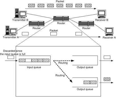 図 1.23 ル ー タに お け る キュ ー イ ン グ パ ケット到着の 信頼性を 保証す る の は TCP の 役割 で あ り ， 確 認応答（ ACK ） を 送信ホ ス トに 返す こ と で パ ケットの 到着を 通知して い る ． も し， 所定の 時間 が 経過して も ACK が 返っ て こ ない と き は ， パ ケットが 途中で 廃棄さ れ た か ， パ ケット内の デー タに 誤り が あ っ た も の と 判断し， そ の パ ケットを 再送す る [31] ． こ