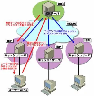 図 1.32 CDN の ア ー キテクチャ （ CDN JAPAN の 場合）